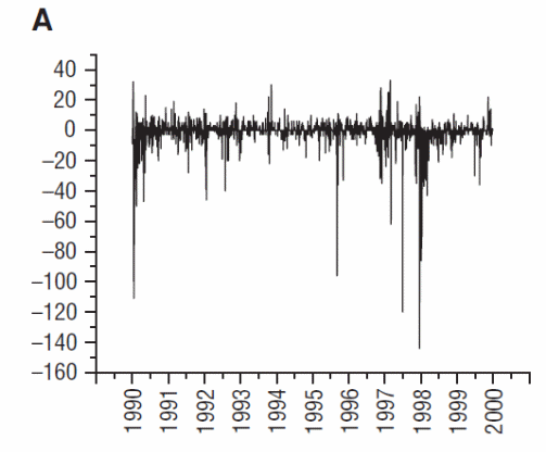 Stock market movements during the US-led war on Iraq