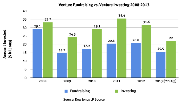 Venture fundraising vs. venture investing 2008-2013