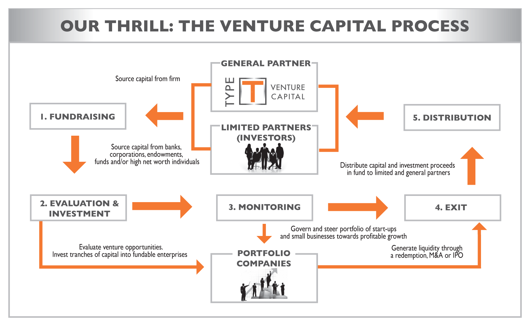 business planning financing the start up business and venture capital financing