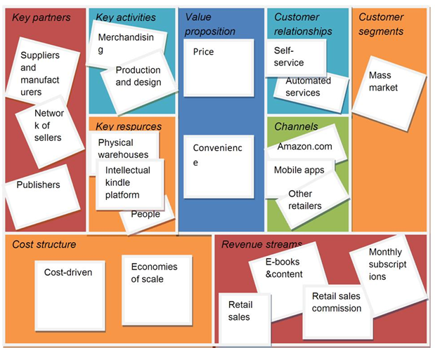 Amazon: Innovation Strategy and Execution Plan - 2846 Words | Free ...