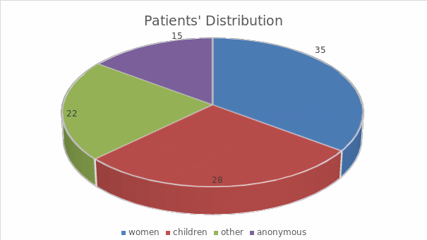 Patients' Distribution