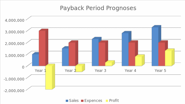 Payback Period