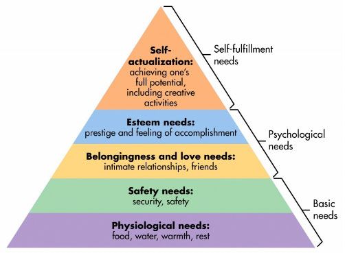 Maslow Hierarchy of Needs