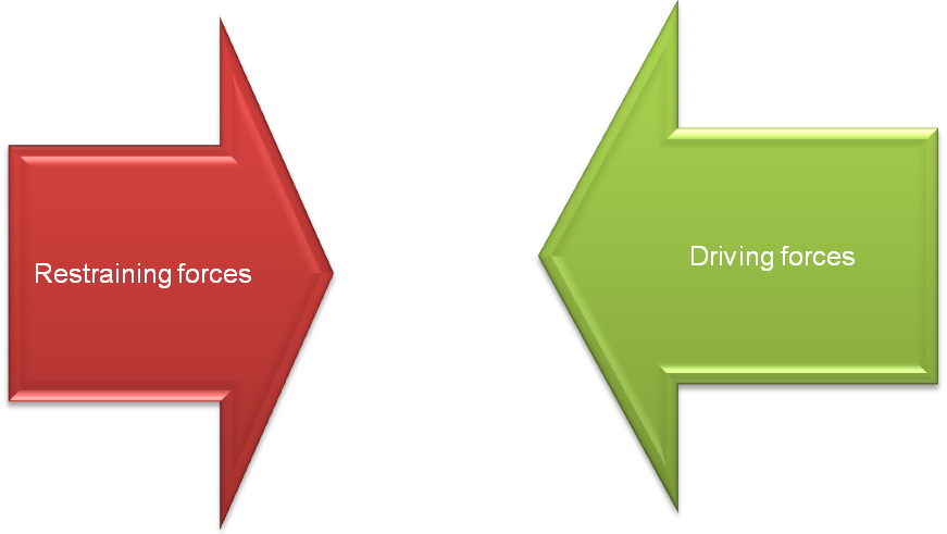 The driving and the restraining forces