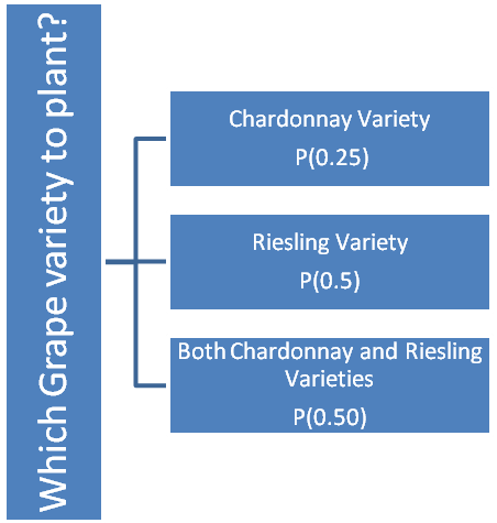 Excel representation of decision tree