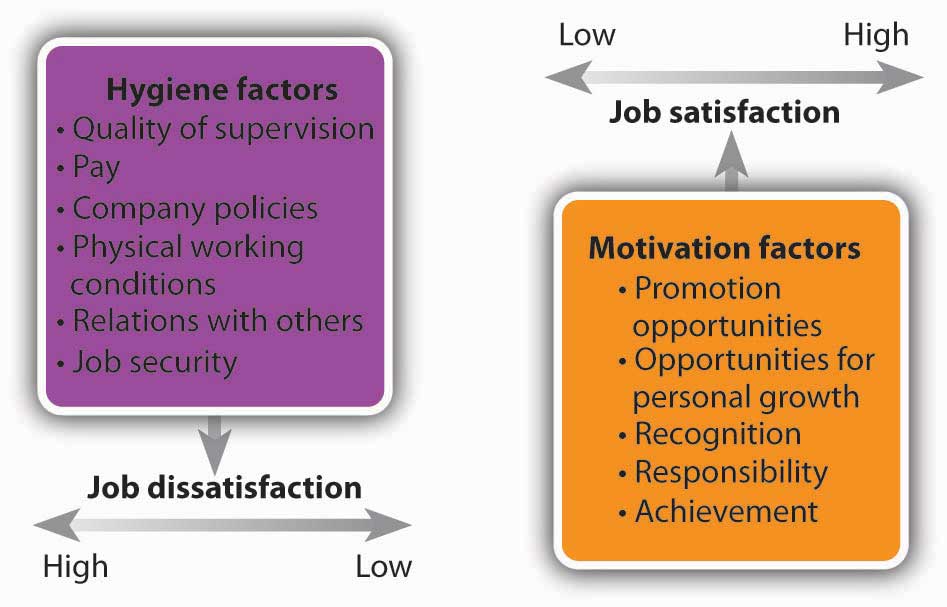 Herzberg’s motivator-hygiene theory.