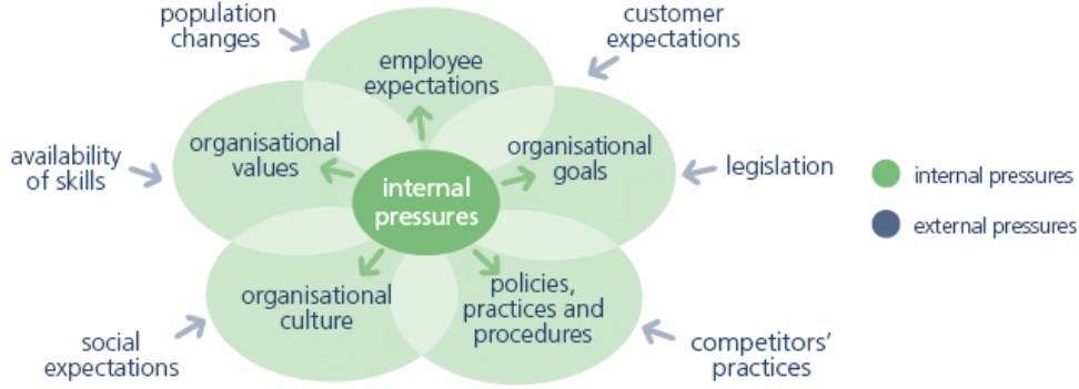 External challenges.