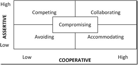Thomas-Kilmann’s five techniques for handling conflicts within an organization.