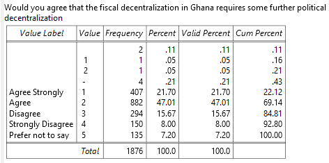 Degree of Fiscal Decentralisation