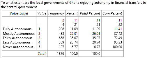 Degree of Fiscal Decentralisation