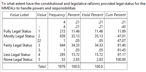 Degree of Fiscal Decentralisation