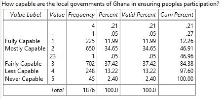 How capable are the local governments of Ghana in ensuring peoples participation?