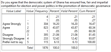 Do you agree that the democratic system of Ghana has ensured free, fair and impartial competition for election and power politics in the promotion of democratic governance