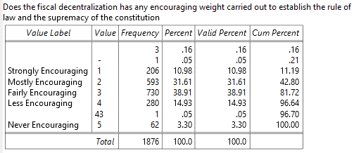 Does the fiscal decentralization has any encouraging weight carried out to establish the rule of law and the supremacy of the constitution