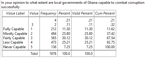 In your opinion to what extent are local governments of Ghana capable to combat corruption successfully