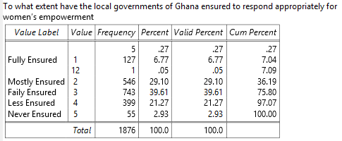 To what extent have the local governments of Ghana ensured to respond appropriately for womens empowerment