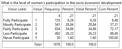 What is the level of womens participation in the socio ecomomic development