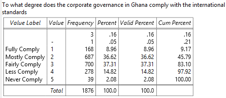 To what degree does the corporate governance in Ghana comply with the internacional standarts