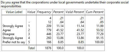 Do you agree that the corporations under local governments undertake their corporate social responsibilities
