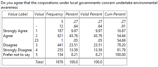 Do you agree that the corporations under local governments concern undertake environmental awareness