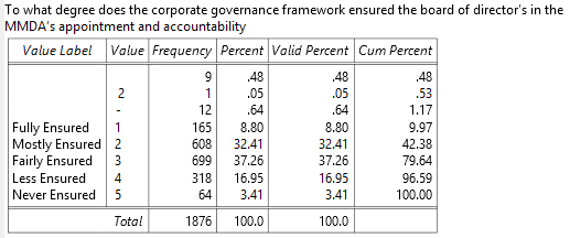 To what degree does the corporate governance framework ensured the board of directors in the MMDAs appointment and accountability