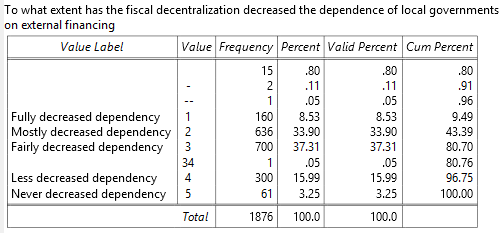 To what extent has the fiscal decentralization decreased the dependence of local government on external financing