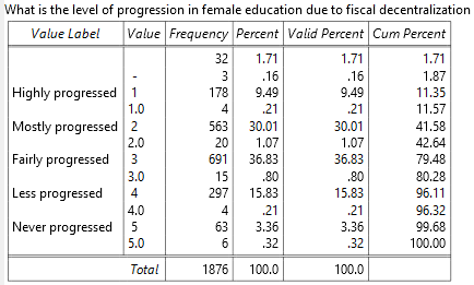 What is the level of progression in female education due to fiscal decentralization