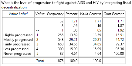 What is the level of progression to fight against AIDS and HIV by integrating fiscal decentralization