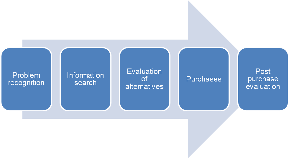 Classical purchase behaviour model