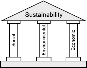 Pillars of Sustainability.