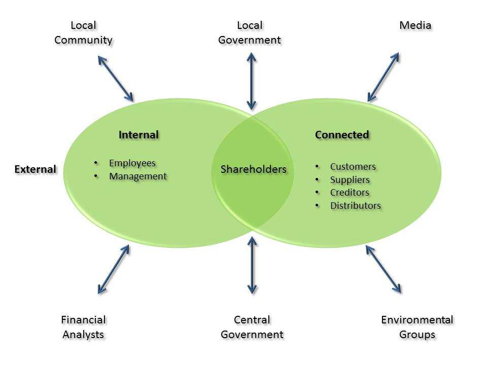 Stakeholders Map