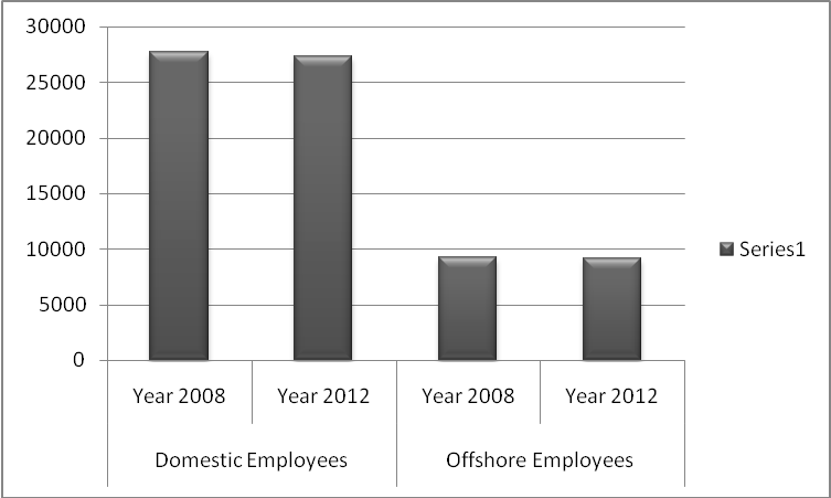 Employees of Westpac Corporation