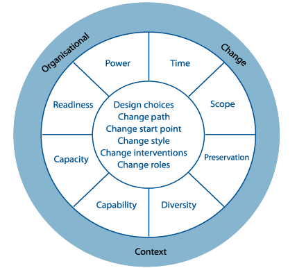 The Kaleidoscope Model for organizational Change.