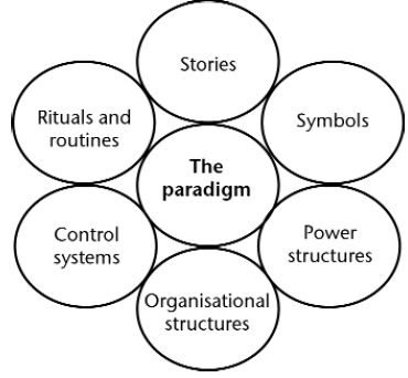 Johnson and Scholes’ organizational Cultural Web.