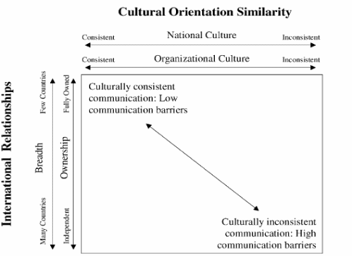 Cultural Orientation Similarity
