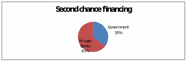 Second chance financing