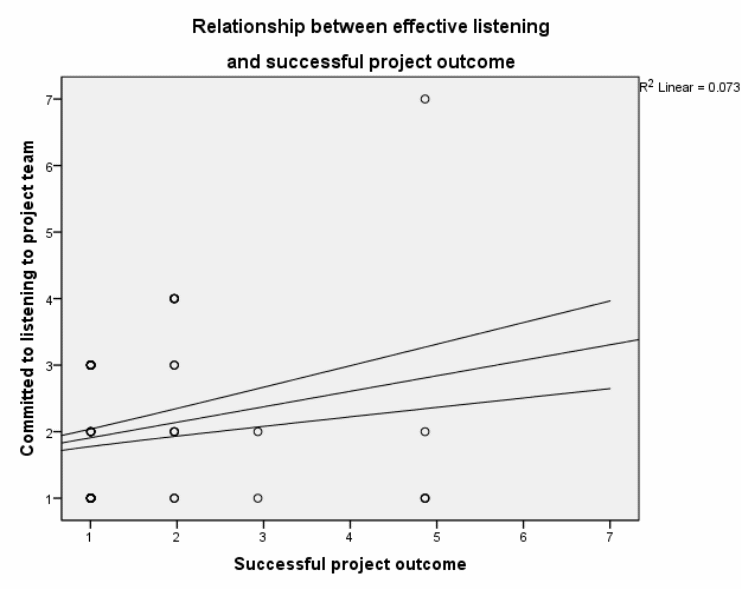 Scatter Plot of Hypothesis 1 Data