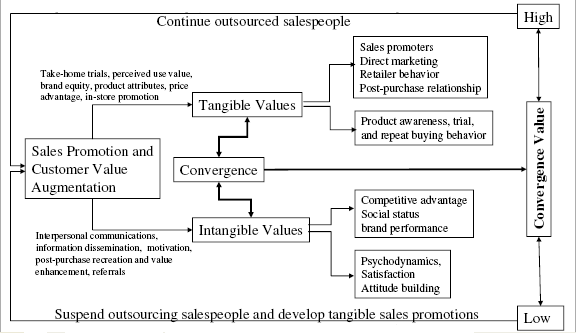 Problem and Prospect of Outsourcing Sales Staff