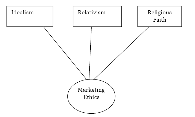 Hypothetical View on Islamic Ethical Standard in Business Atmosphere