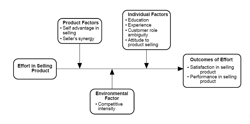 Influences of Sales Staff’s Job Satisfaction on Job Performance