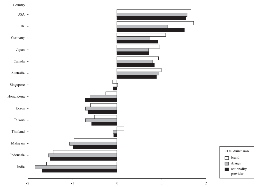 Product Quality Factors versus COO Dimensions