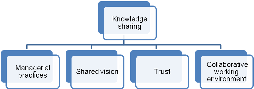 Theoretical framework illustrating the concept of the relationship between components of organisational identification and their link to knowledge sharing