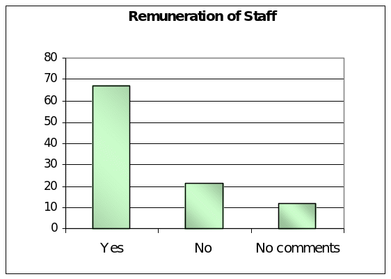 Remuneration of Staff Depends on Sales Target Achievement.