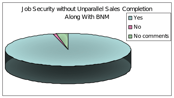 Job Security without Unparallel Sales Completion Along With BNM.