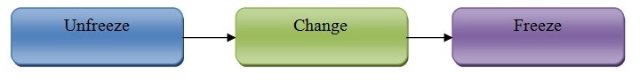 Kurt Lewin’s Change Model