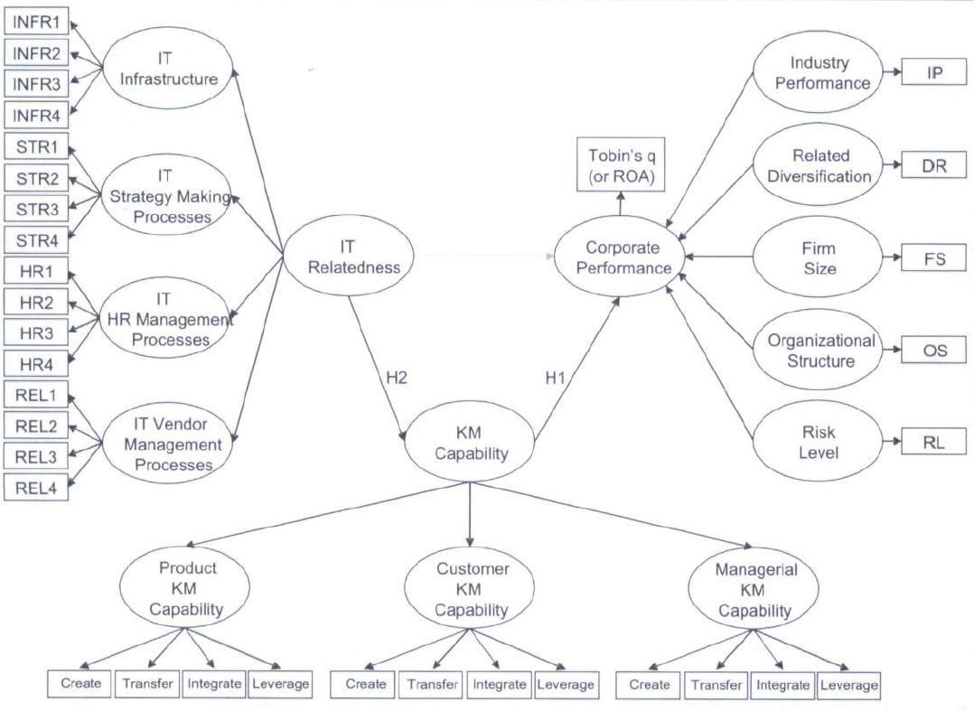Information technology relatedness and knowledge management