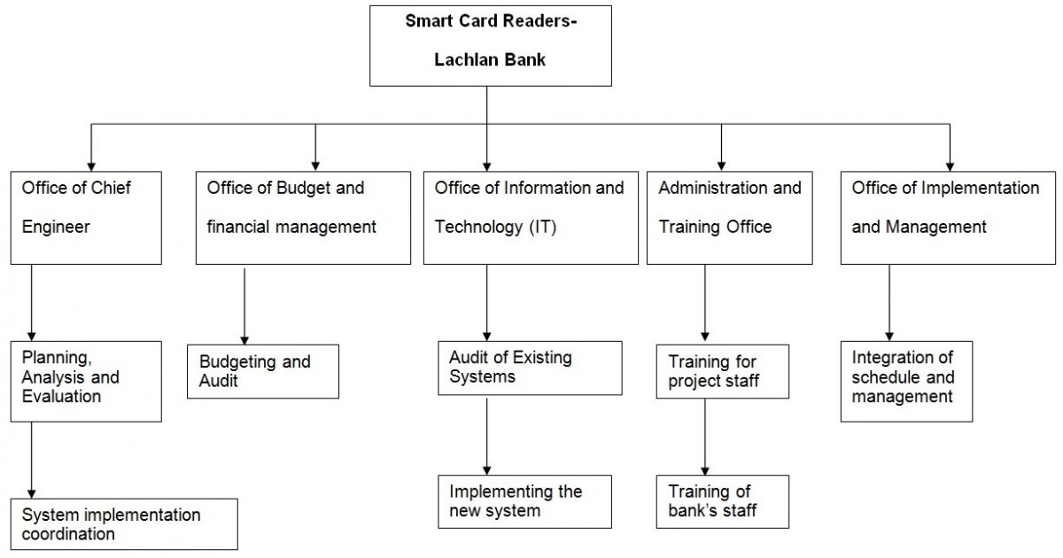 Work Breakdown Structure