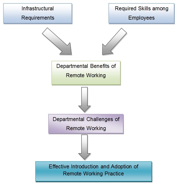 Research Framework