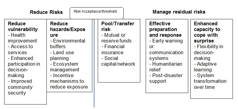 IPCC Risk Governance Framework