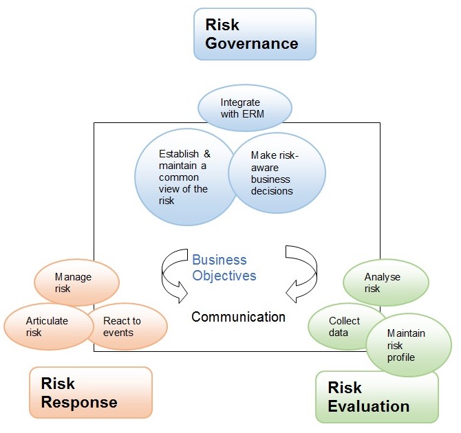 The Risk IT Framework